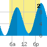 North Haven tide chart for Tuesday, July 2, 2024