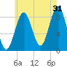 North Haven tide chart for Wednesday, July 31, 2024