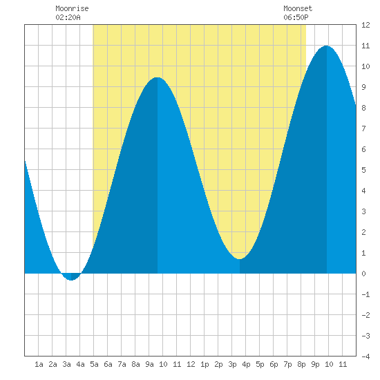 North Haven tide chart for Wednesday, July 3, 2024