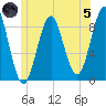 North Haven tide chart for Friday, July 5, 2024