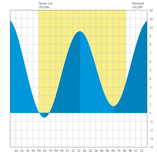 North Haven tide chart for Saturday, July 6, 2024