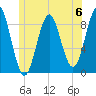 North Haven tide chart for Saturday, July 6, 2024