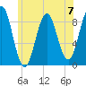 North Haven tide chart for Sunday, July 7, 2024