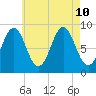North Haven tide chart for Saturday, August 10, 2024
