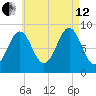 North Haven tide chart for Monday, August 12, 2024