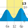 North Haven tide chart for Tuesday, August 13, 2024