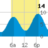 North Haven tide chart for Wednesday, August 14, 2024