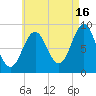 North Haven tide chart for Friday, August 16, 2024
