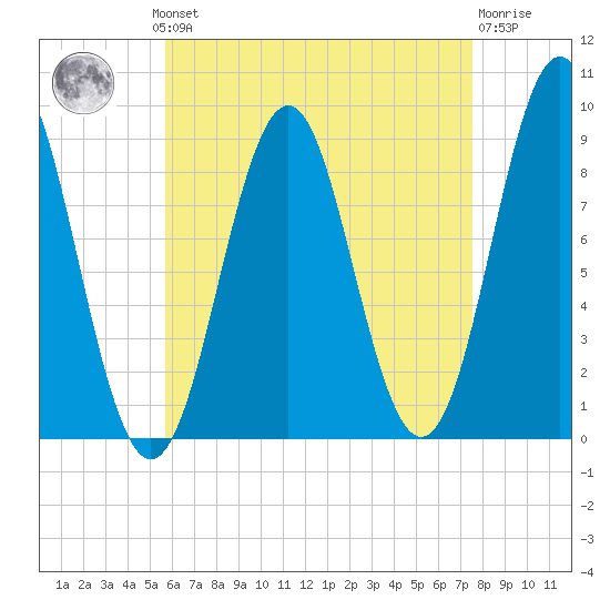 North Haven tide chart for Monday, August 19, 2024