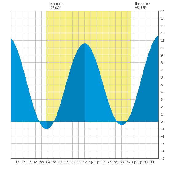 North Haven tide chart for Tuesday, August 20, 2024
