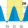 North Haven tide chart for Tuesday, August 20, 2024