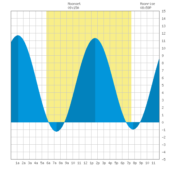 North Haven tide chart for Thursday, August 22, 2024