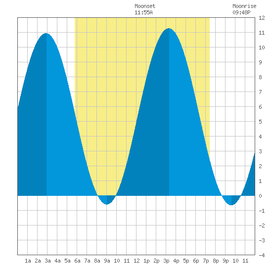 North Haven tide chart for Saturday, August 24, 2024