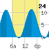 North Haven tide chart for Saturday, August 24, 2024