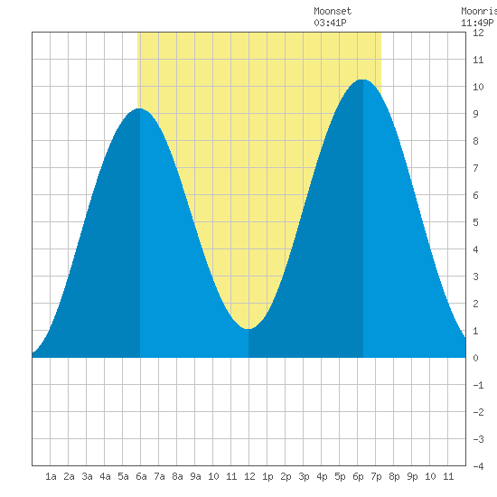 North Haven tide chart for Tuesday, August 27, 2024