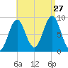North Haven tide chart for Tuesday, August 27, 2024