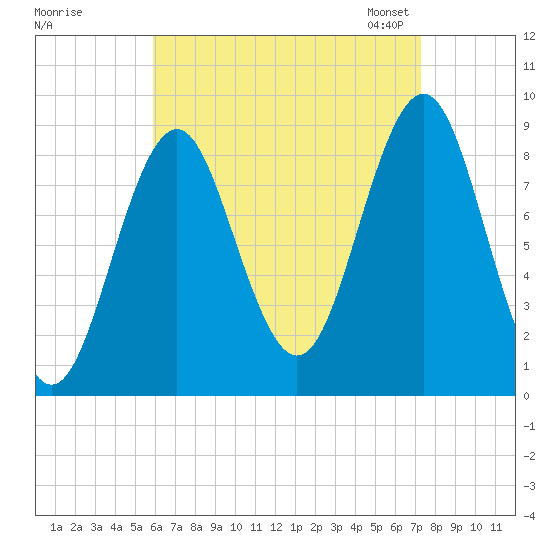 North Haven tide chart for Wednesday, August 28, 2024