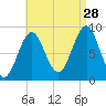North Haven tide chart for Wednesday, August 28, 2024