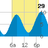North Haven tide chart for Thursday, August 29, 2024