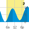 North Haven tide chart for Friday, August 2, 2024