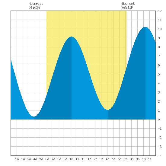 North Haven tide chart for Saturday, August 31, 2024