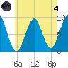 North Haven tide chart for Sunday, August 4, 2024