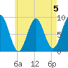 North Haven tide chart for Monday, August 5, 2024
