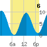 North Haven tide chart for Tuesday, August 6, 2024