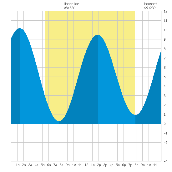 North Haven tide chart for Wednesday, August 7, 2024