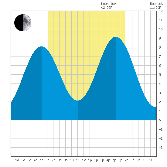 North Haven tide chart for Wednesday, September 11, 2024