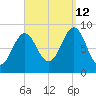 North Haven tide chart for Thursday, September 12, 2024