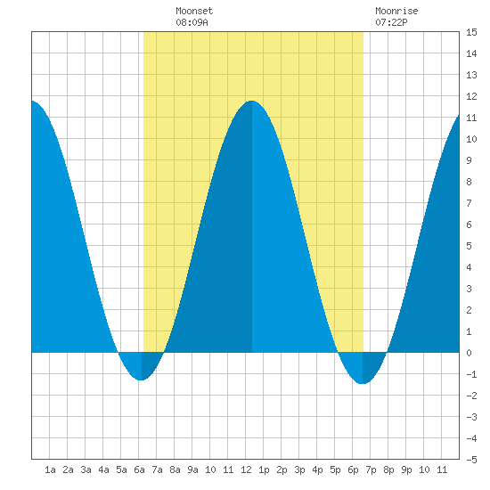North Haven tide chart for Thursday, September 19, 2024