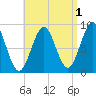North Haven tide chart for Sunday, September 1, 2024