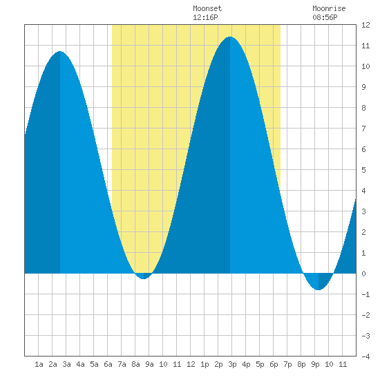 North Haven tide chart for Sunday, September 22, 2024