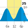 North Haven tide chart for Wednesday, September 25, 2024