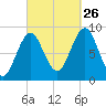 North Haven tide chart for Thursday, September 26, 2024