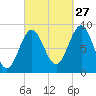 North Haven tide chart for Friday, September 27, 2024