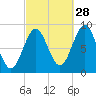 North Haven tide chart for Saturday, September 28, 2024