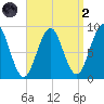 North Haven tide chart for Monday, September 2, 2024