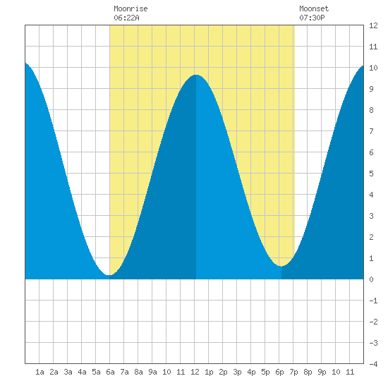 North Haven tide chart for Tuesday, September 3, 2024