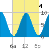 North Haven tide chart for Wednesday, September 4, 2024