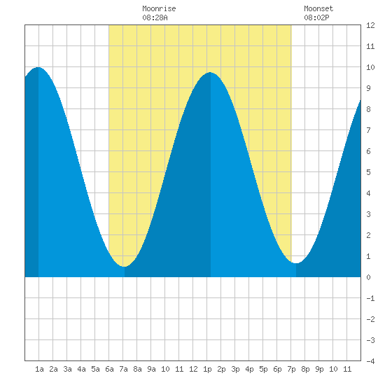 North Haven tide chart for Thursday, September 5, 2024