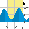 North Haven tide chart for Monday, September 9, 2024