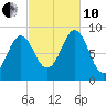 North Haven tide chart for Thursday, October 10, 2024