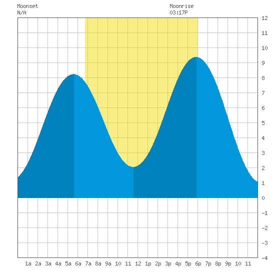 North Haven tide chart for Friday, October 11, 2024