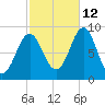North Haven tide chart for Saturday, October 12, 2024