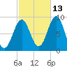 North Haven tide chart for Sunday, October 13, 2024