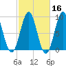 North Haven tide chart for Wednesday, October 16, 2024