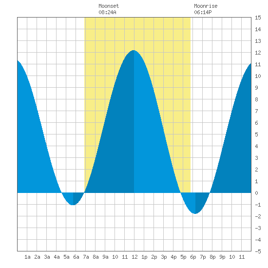 North Haven tide chart for Friday, October 18, 2024