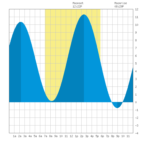 North Haven tide chart for Monday, October 21, 2024